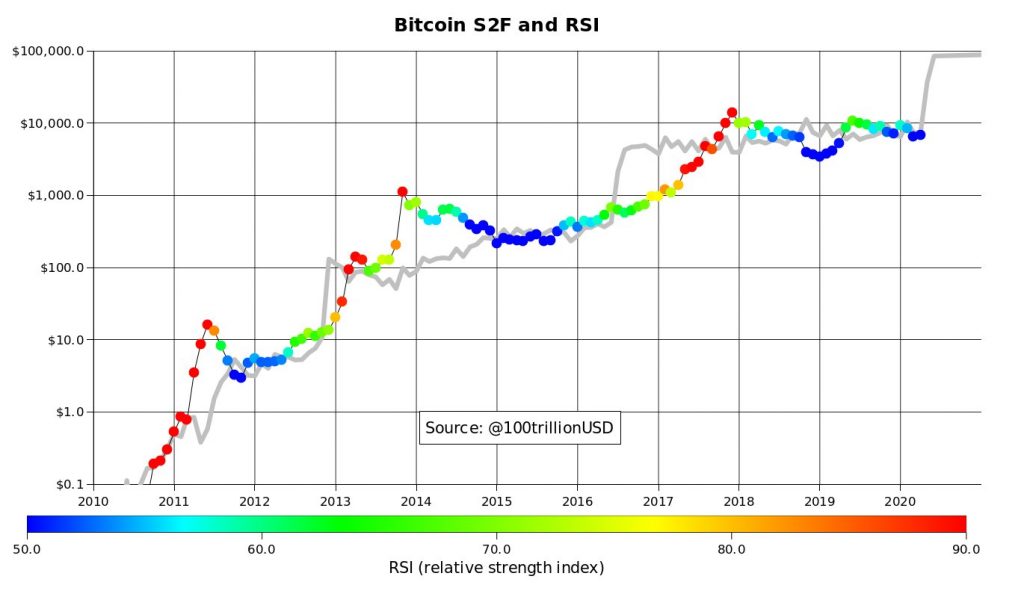 S2F predicts bitcoin price to hit $100,000