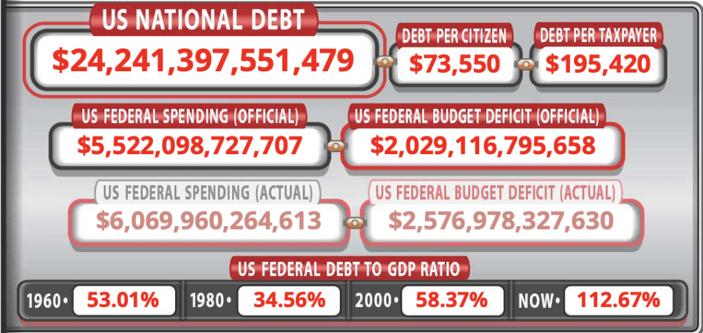 US National Debt Levels Projected to Hit WW2 Levels